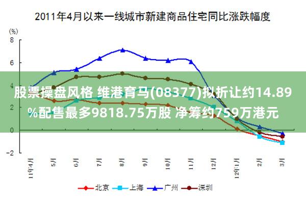 股票操盘风格 维港育马(08377)拟折让约14.89%配售最多9818.75万股 净筹约759万港元
